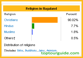 Nagaland Religions